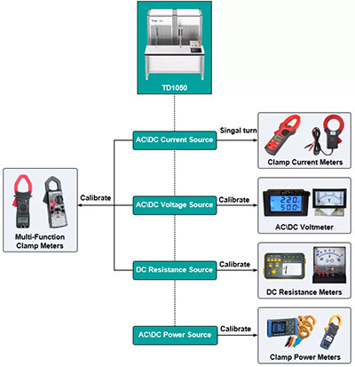 TD1050 Calibration Apparatus for Clamp Meters Application TD1050 Calibration Apparatus for Clamp Meters Application