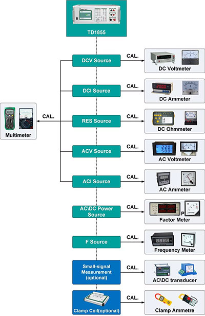 TD1855 Calibrator for Multimeter Application