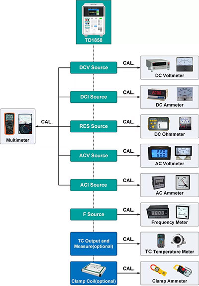 TD1858 Portable Multifunction Calibrator Application TD1858 Portable Multifunction Calibrator Application