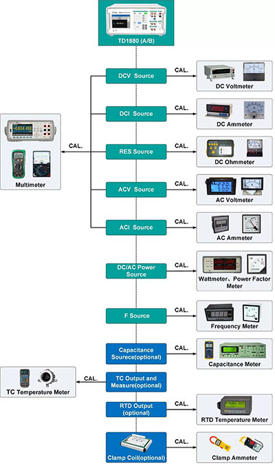 TD1880 Precision Multifunction Calibrator Application